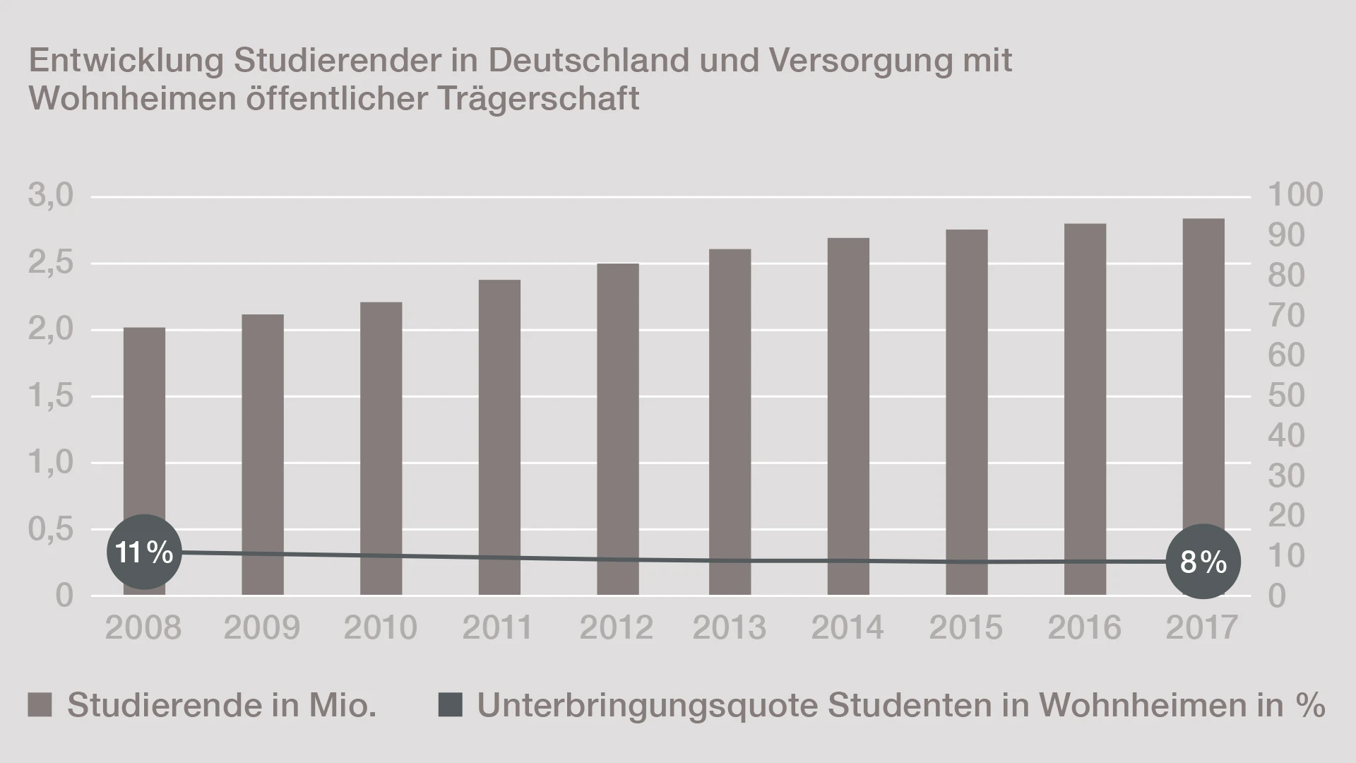 Entwicklung Studierender in Deutschland